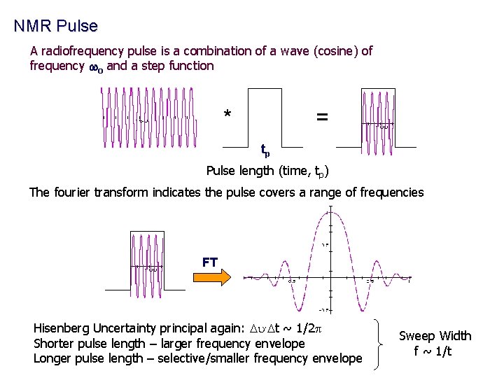 NMR Pulse A radiofrequency pulse is a combination of a wave (cosine) of frequency