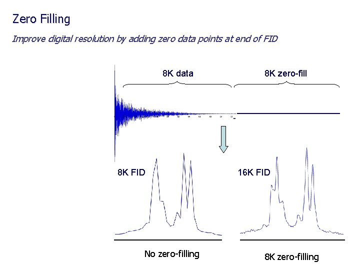 Zero Filling Improve digital resolution by adding zero data points at end of FID
