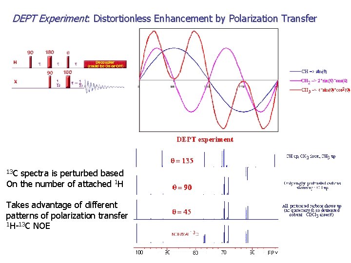 DEPT Experiment: Distortionless Enhancement by Polarization Transfer 13 C spectra is perturbed based On