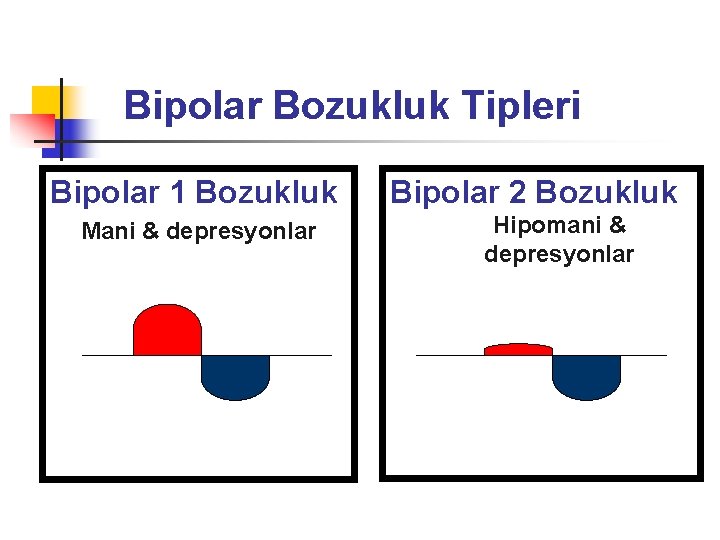 Bipolar Bozukluk Tipleri Bipolar 1 Bozukluk Mani & depresyonlar Bipolar 2 Bozukluk Hipomani &