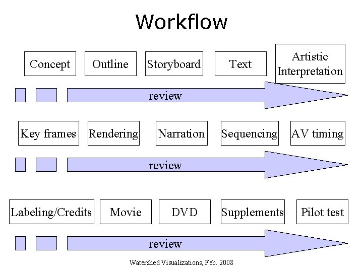 Workflow Concept Outline Storyboard Text Artistic Interpretation review Key frames Rendering Narration Sequencing AV