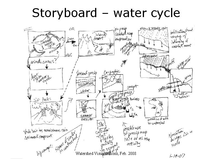 Storyboard – water cycle Watershed Visualizations, Feb. 2008 