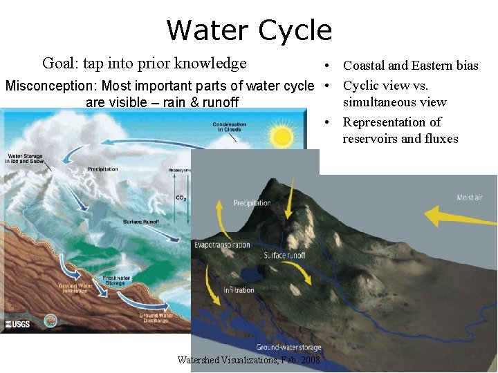 Water Cycle Goal: tap into prior knowledge • Coastal and Eastern bias Misconception: Most