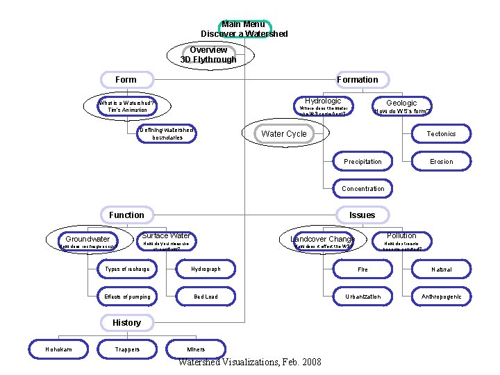 Main Menu Discover a Watershed Overview 3 D Flythrough Formation Hydrologic What is a