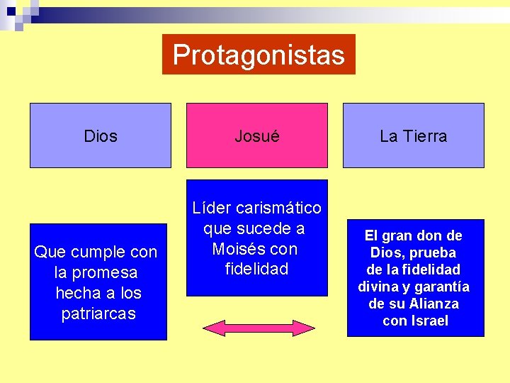 Protagonistas Dios Que cumple con la promesa hecha a los patriarcas Josué Líder carismático