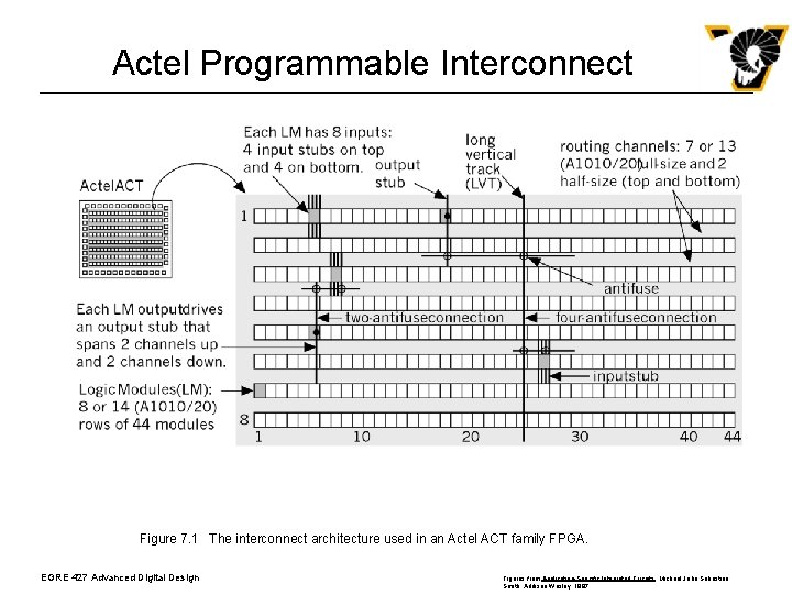 Actel Programmable Interconnect Figure 7. 1 The interconnect architecture used in an Actel ACT