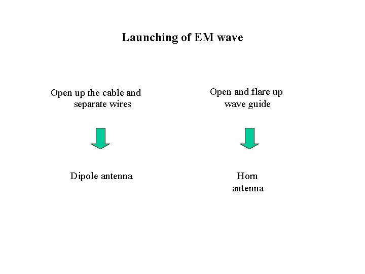 Launching of EM wave Open up the cable and separate wires Dipole antenna Open