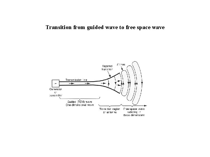 Transition from guided wave to free space wave 