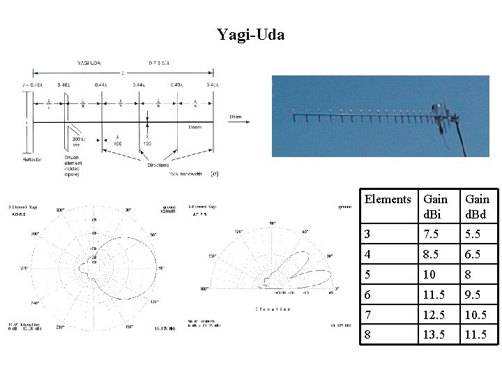 Yagi-Uda Elements Gain d. Bi Gain d. Bd 3 7. 5 5. 5 4