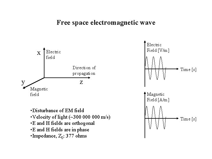 Free space electromagnetic wave x Electric Field [V/m] Electric field Direction of propagation y
