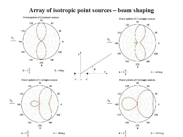 Array of isotropic point sources – beam shaping 