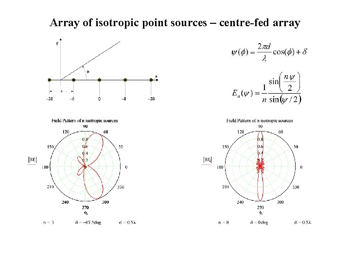 Array of isotropic point sources – centre-fed array 