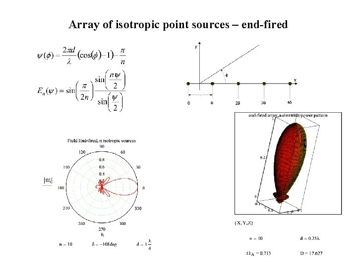 Array of isotropic point sources – end-fired 