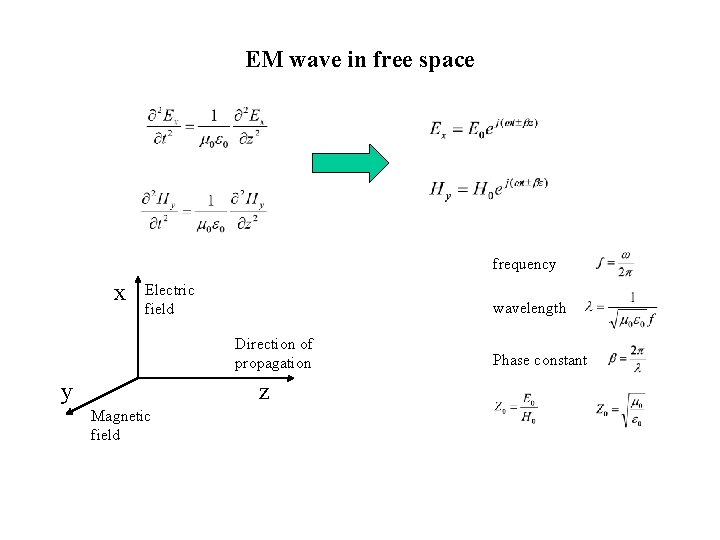 EM wave in free space frequency x Electric field wavelength Direction of propagation y
