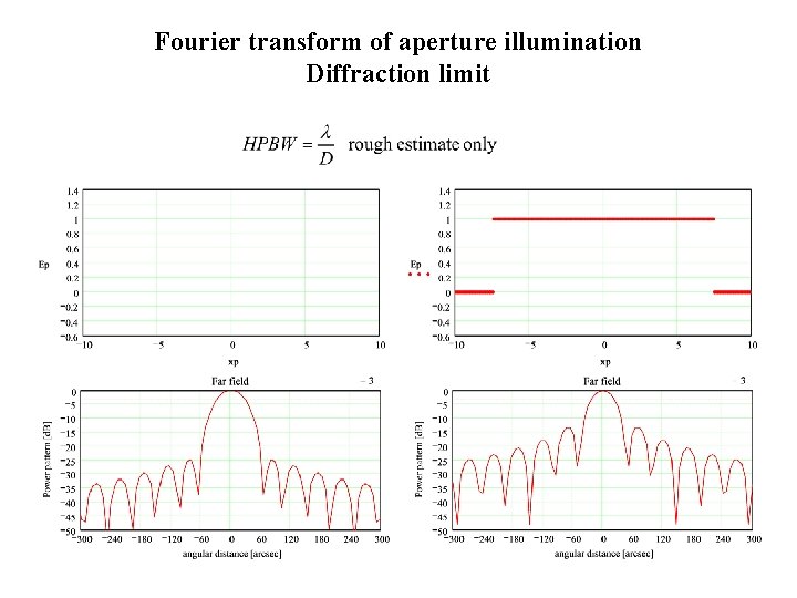 Fourier transform of aperture illumination Diffraction limit 