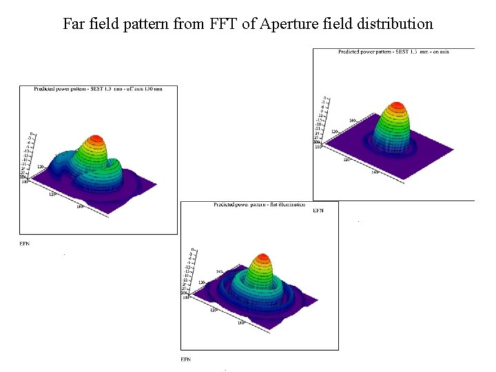 Far field pattern from FFT of Aperture field distribution 