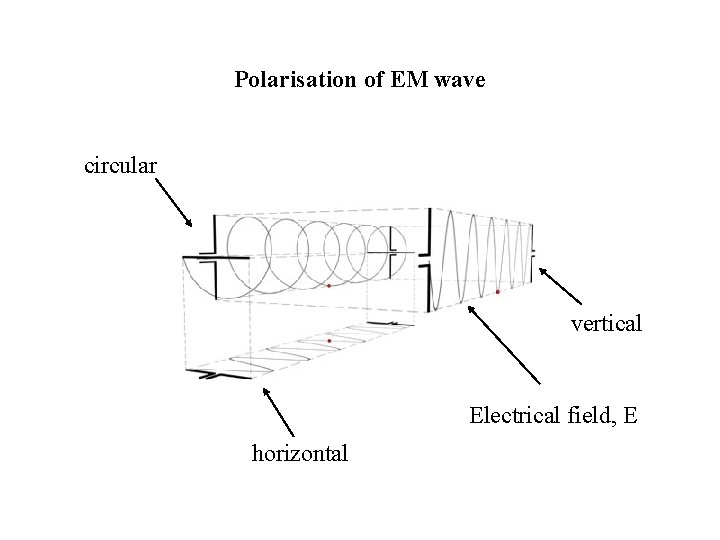 Polarisation of EM wave circular vertical Electrical field, E horizontal 