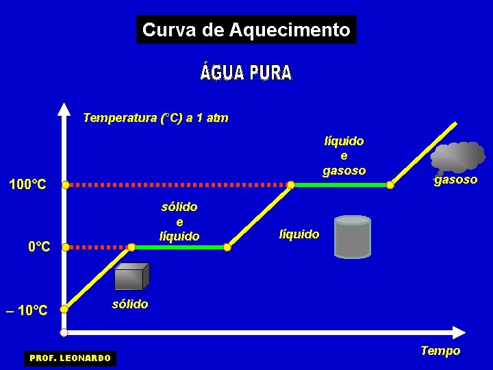 Curva de Aquecimento Temperatura (°C) a 1 atm líquido e gasoso 100°C sólido e