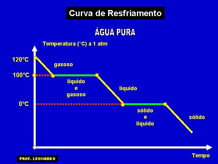 Curva de Resfriamento Temperatura (°C) a 1 atm 120°C gasoso 100°C líquido e gasoso