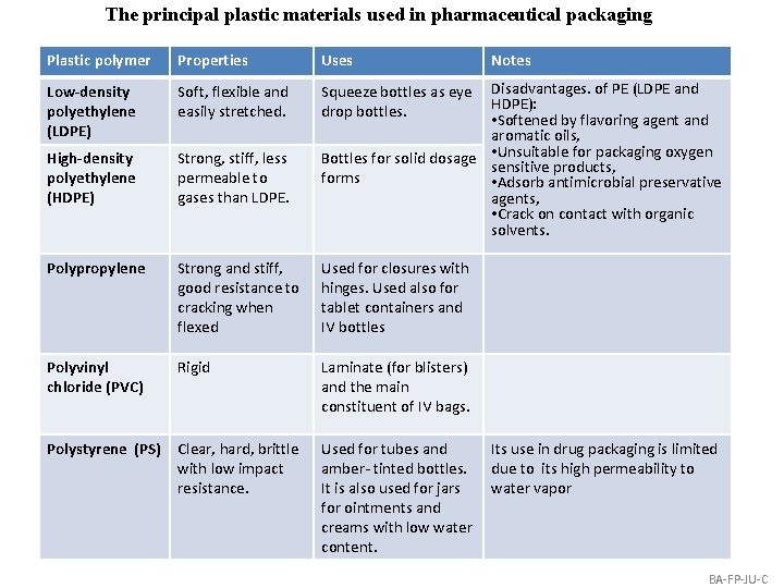 The principal plastic materials used in pharmaceutical packaging Plastic polymer Properties Uses Low-density polyethylene