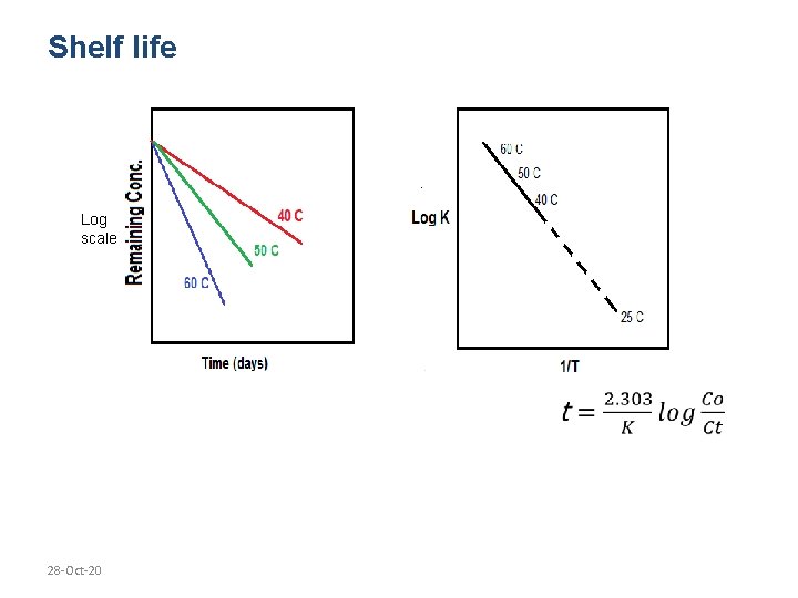 Shelf life Log scale 28 -Oct-20 