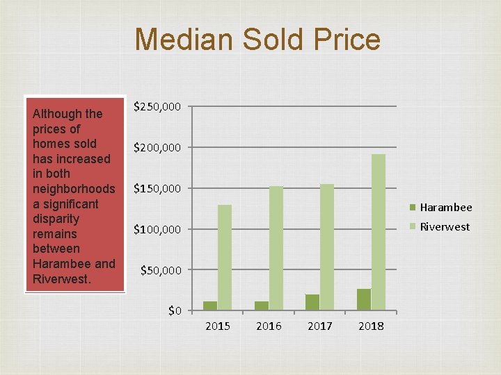 Median Sold Price Although the prices of homes sold has increased in both neighborhoods