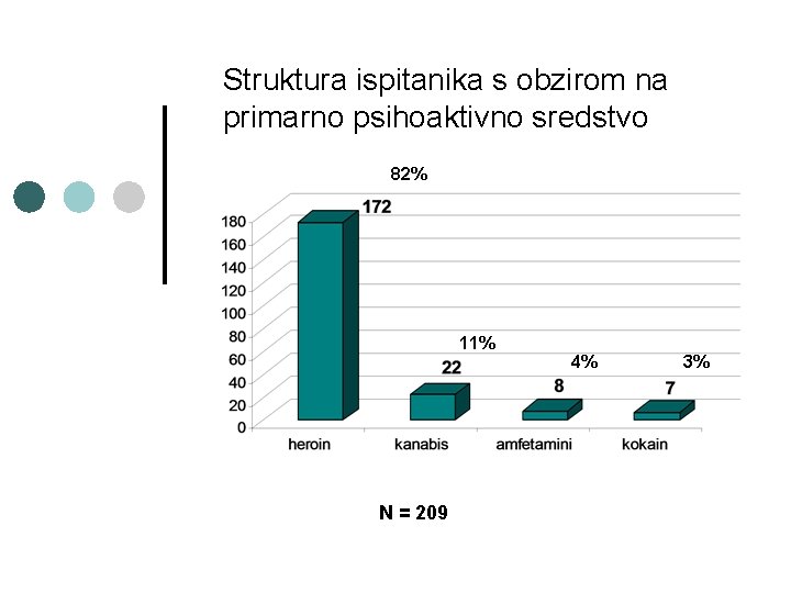 Struktura ispitanika s obzirom na primarno psihoaktivno sredstvo 82% 11% N = 209 4%