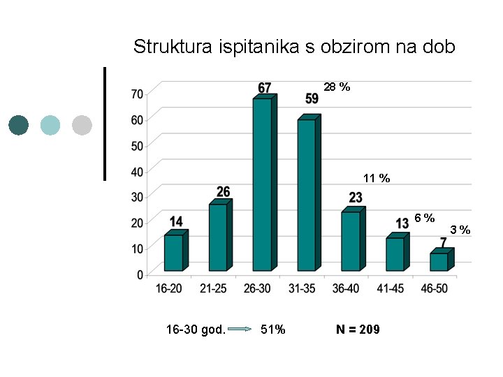 Struktura ispitanika s obzirom na dob 28 % 11 % 6% 16 -30 god.