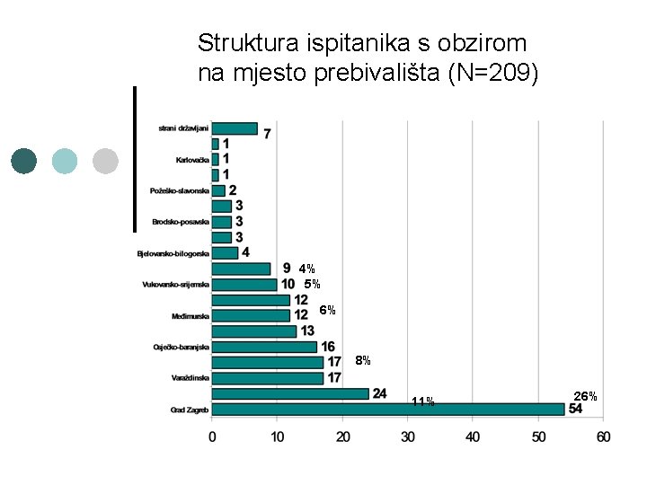 Struktura ispitanika s obzirom na mjesto prebivališta (N=209) 4% 5% 6% 8% 11% 26%