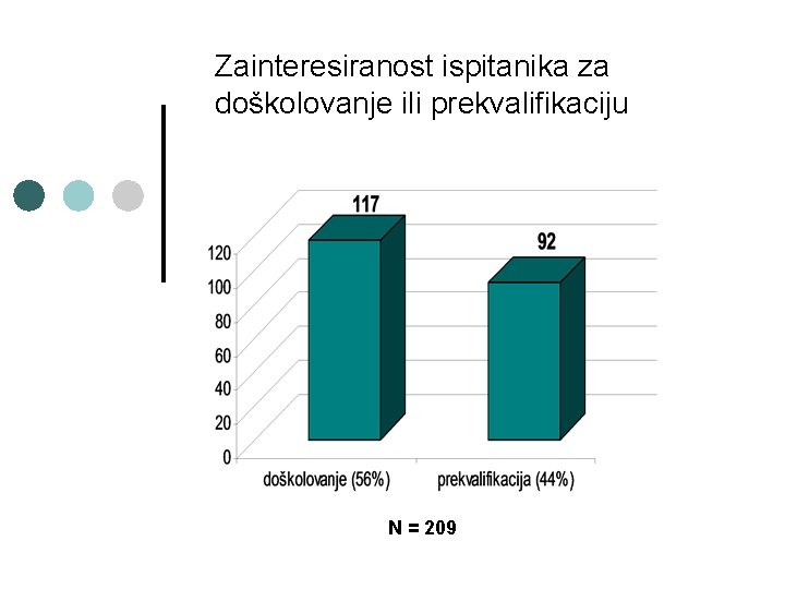 Zainteresiranost ispitanika za doškolovanje ili prekvalifikaciju N = 209 