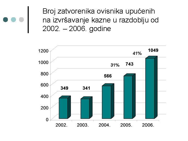 Broj zatvorenika ovisnika upućenih na izvršavanje kazne u razdoblju od 2002. – 2006. godine