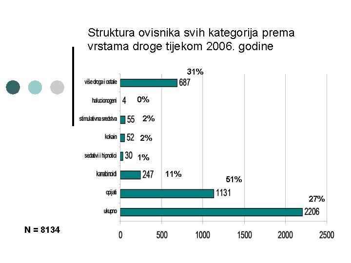 Struktura ovisnika svih kategorija prema vrstama droge tijekom 2006. godine 31% 0% 2% 2%