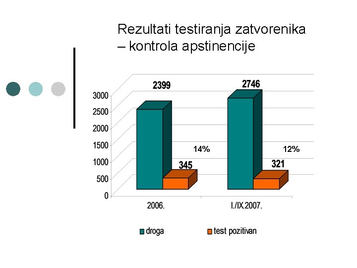 Rezultati testiranja zatvorenika – kontrola apstinencije 14% 12% 