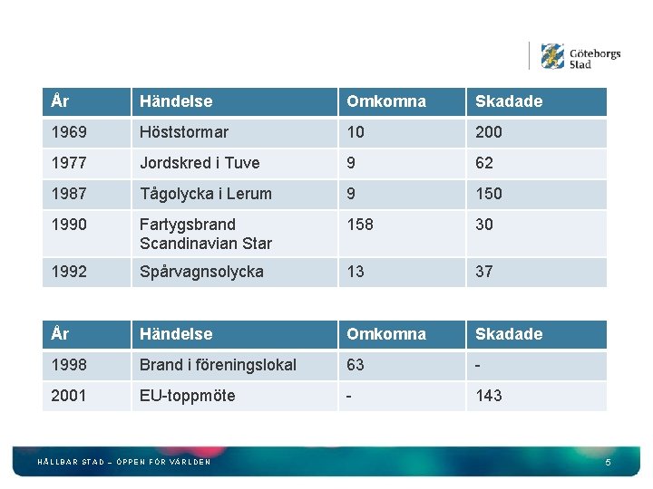 År Händelse Omkomna Skadade 1969 Höststormar 10 200 1977 Jordskred i Tuve 9 62