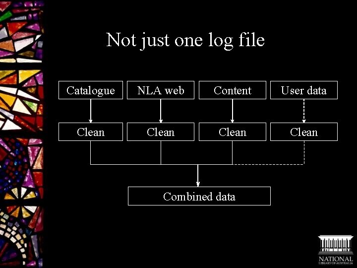 Not just one log file Catalogue NLA web Content User data Clean Combined data