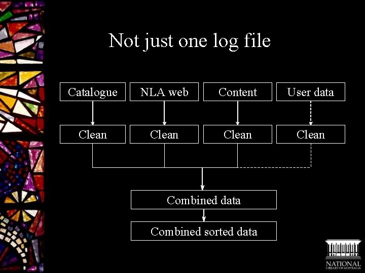 Not just one log file Catalogue NLA web Content User data Clean Combined data