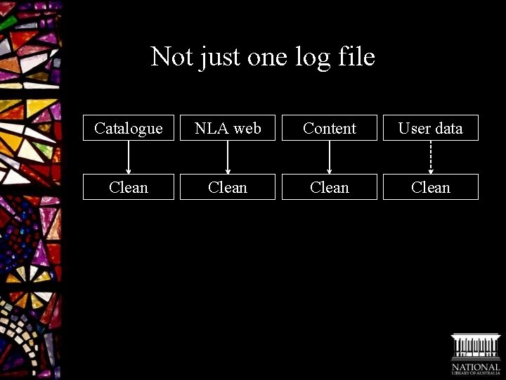 Not just one log file Catalogue NLA web Content User data Clean 