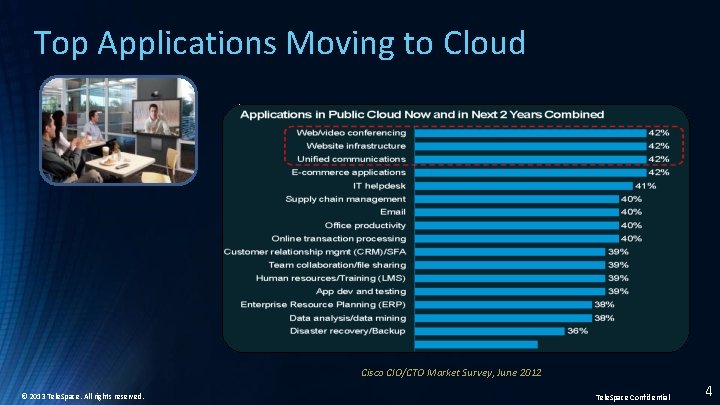 Top Applications Moving to Cloud Cisco CIO/CTO Market Survey, June 2012 © 2013 Tele.