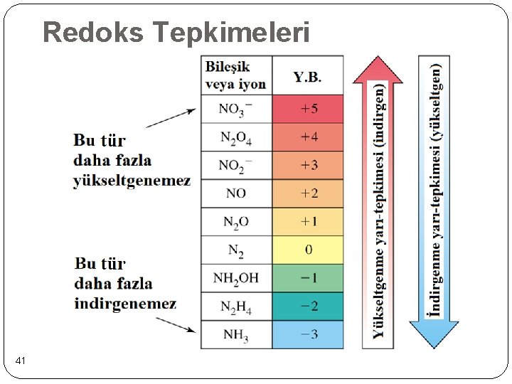 Redoks Tepkimeleri 41 