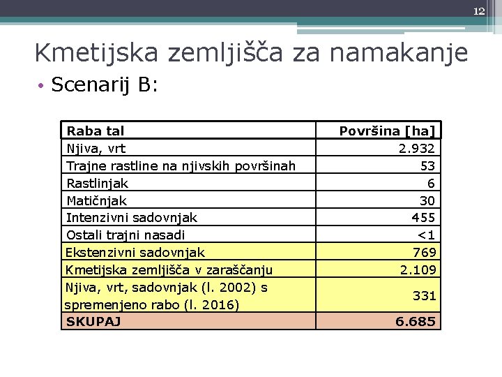 12 Kmetijska zemljišča za namakanje • Scenarij B: Raba tal Njiva, vrt Trajne rastline