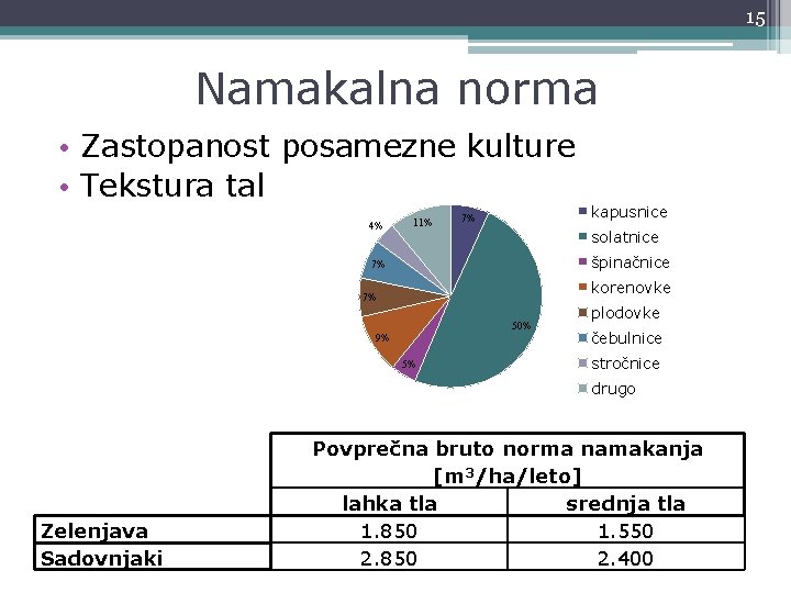 15 Namakalna norma • Zastopanost posamezne kulture • Tekstura tal 4% 11% 7% kapusnice