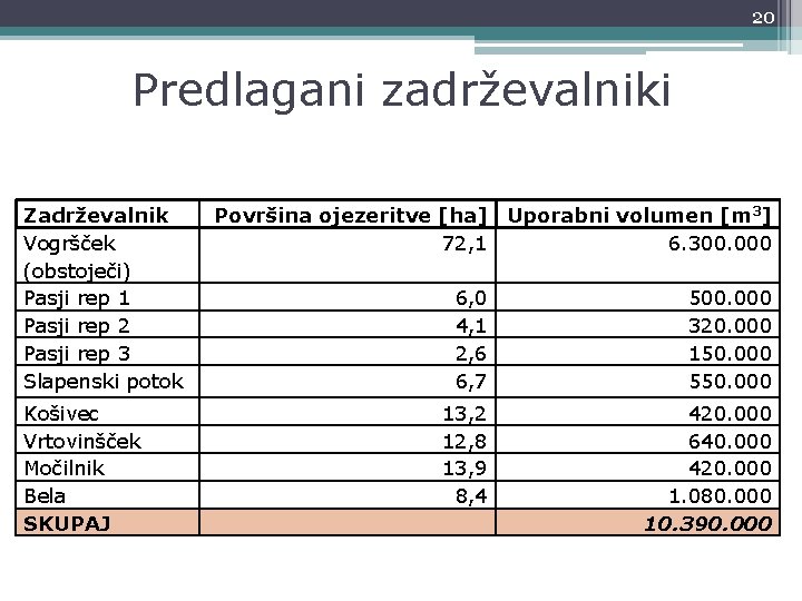 20 Predlagani zadrževalniki Zadrževalnik Vogršček (obstoječi) Pasji rep 1 Pasji rep 2 Pasji rep