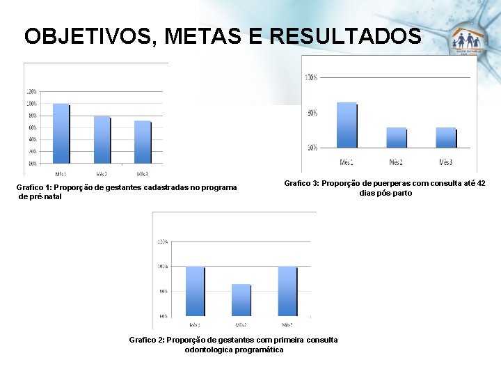 OBJETIVOS, METAS E RESULTADOS Grafico 1: Proporção de gestantes cadastradas no programa de pré-natal