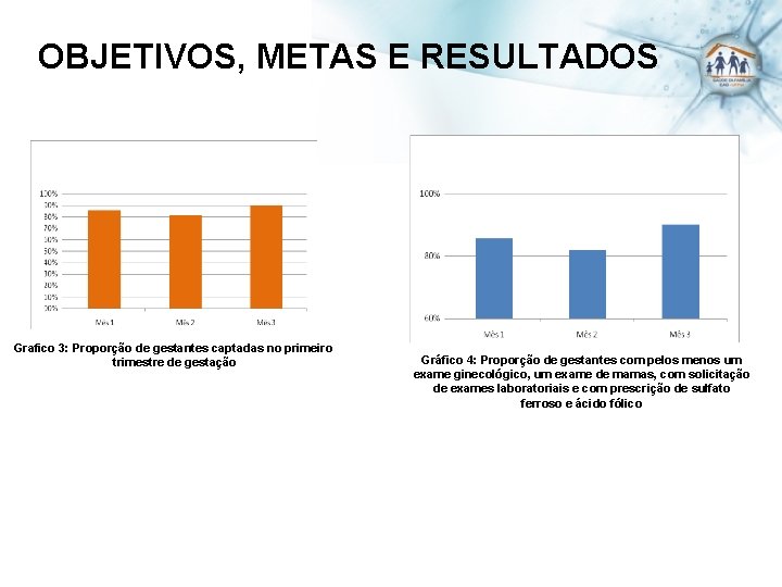 OBJETIVOS, METAS E RESULTADOS Grafico 3: Proporção de gestantes captadas no primeiro trimestre de