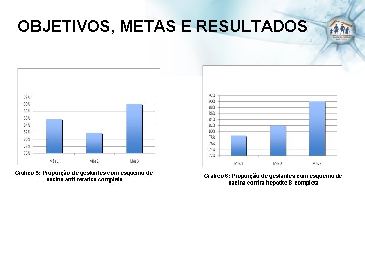 OBJETIVOS, METAS E RESULTADOS Grafico 5: Proporção de gestantes com esquema de vacina anti-tetatica