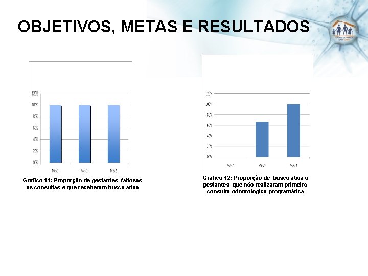 OBJETIVOS, METAS E RESULTADOS Grafico 11: Proporção de gestantes faltosas as consultas e que