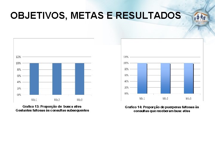 OBJETIVOS, METAS E RESULTADOS Grafico 13: Proporção de busca ativa Gestantes faltosas às consultas