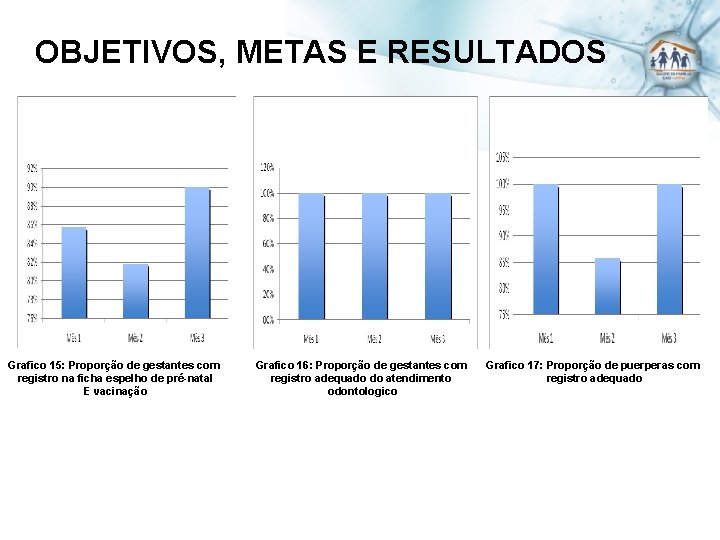 OBJETIVOS, METAS E RESULTADOS Grafico 15: Proporção de gestantes com registro na ficha espelho