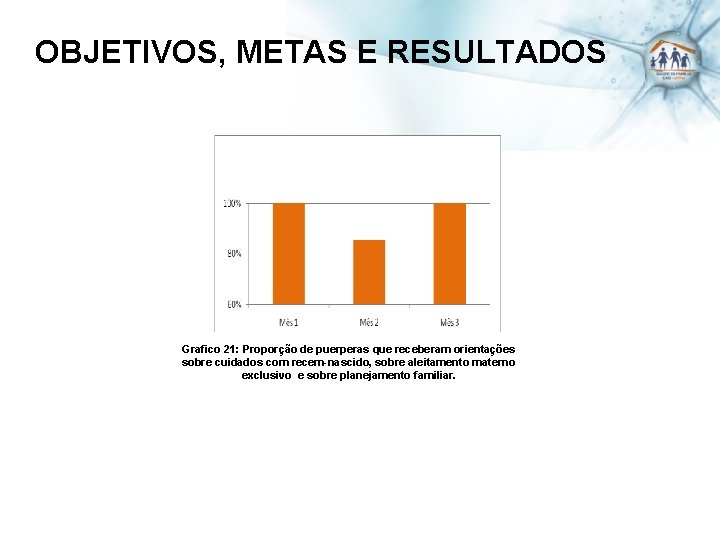 OBJETIVOS, METAS E RESULTADOS Grafico 21: Proporção de puerperas que receberam orientações sobre cuidados