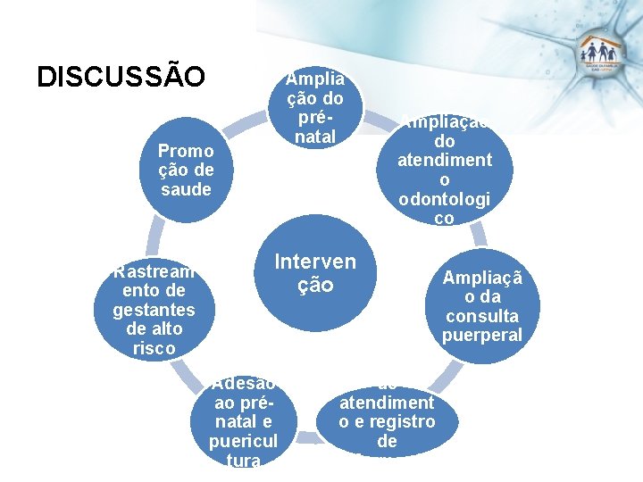 DISCUSSÃO Amplia ção do prénatal Promo ção de saude Rastream ento de gestantes de